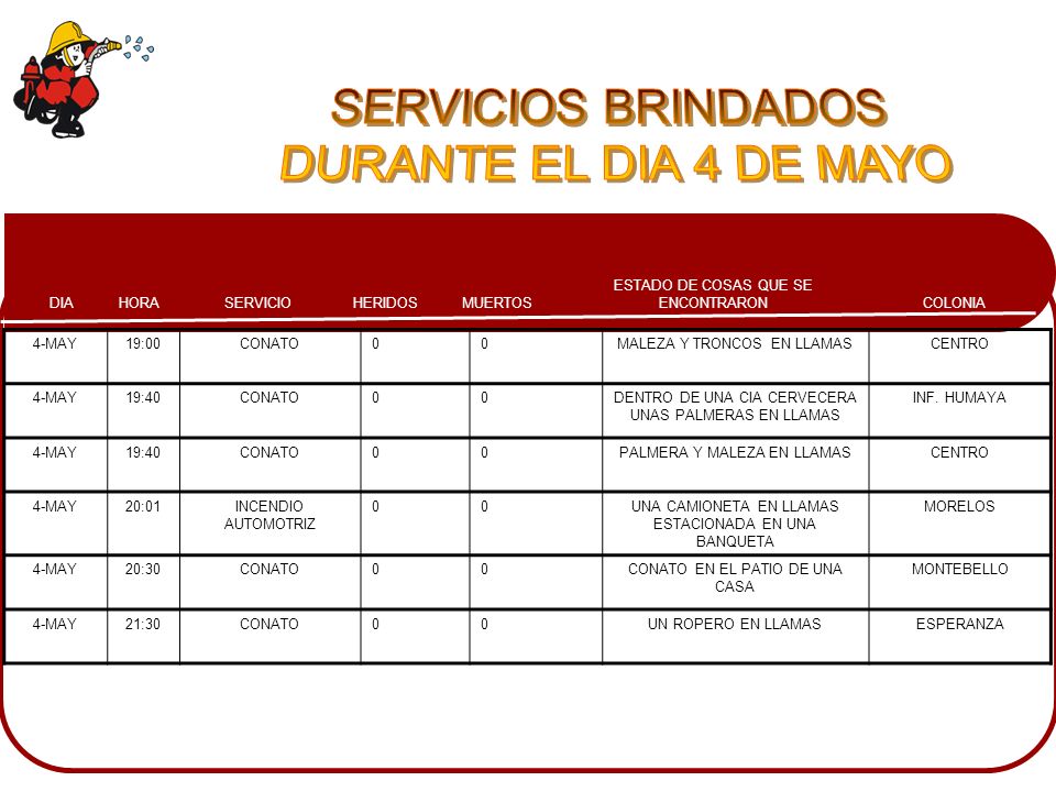 SERVICIOS BRINDADOS DURANTE EL DIA 4 DE MAYO 4-MAY 19:00 CONATO