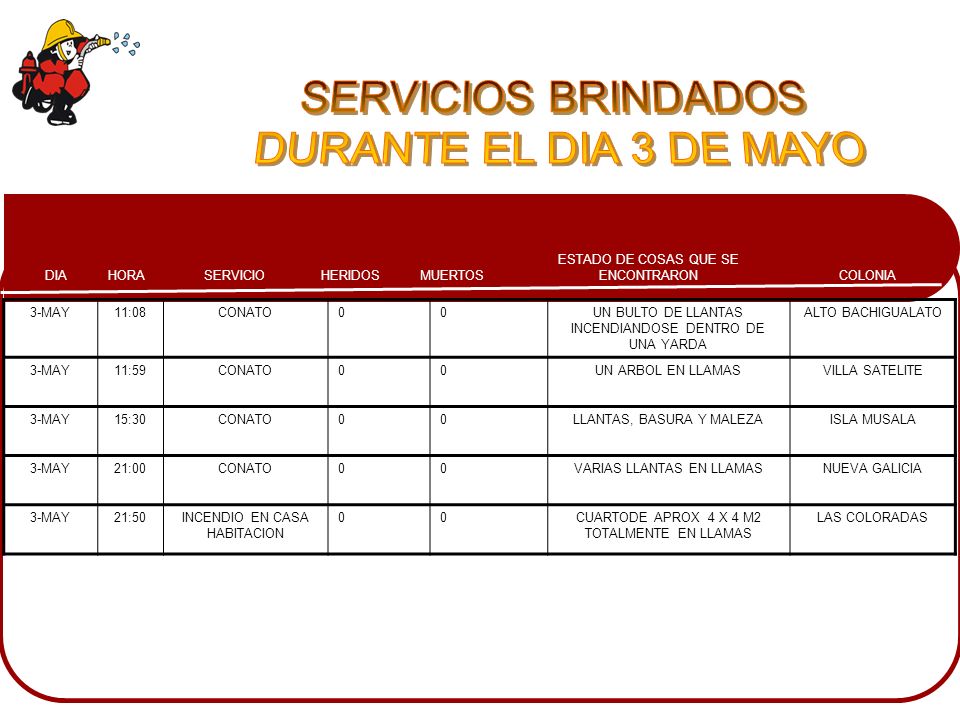 SERVICIOS BRINDADOS DURANTE EL DIA 3 DE MAYO 3-MAY 11:08 CONATO