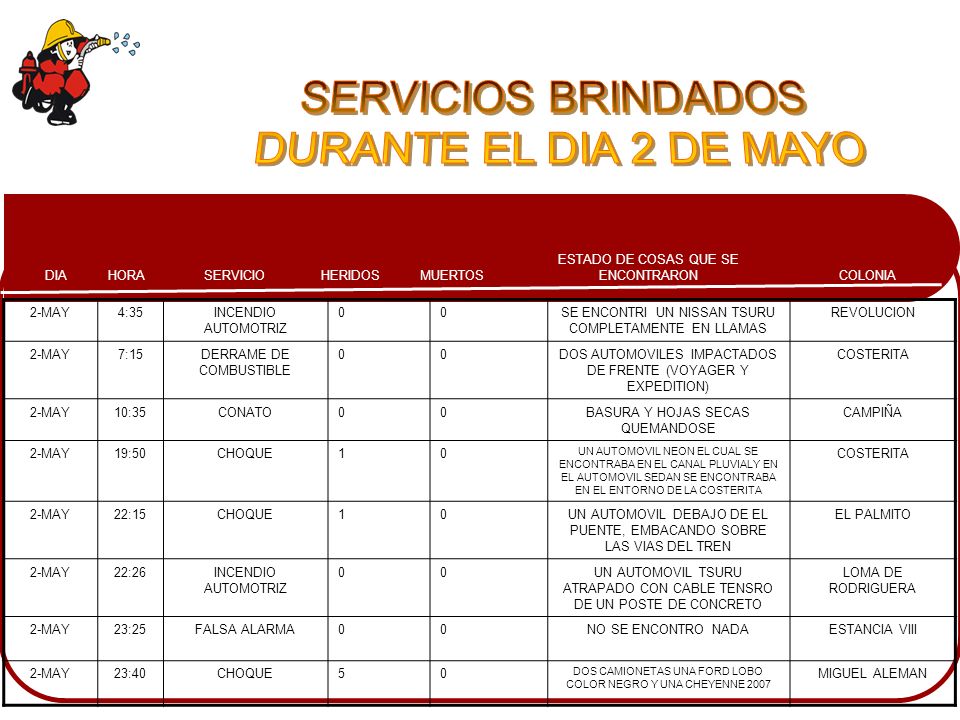 SERVICIOS BRINDADOS DURANTE EL DIA 2 DE MAYO 2-MAY 4:35