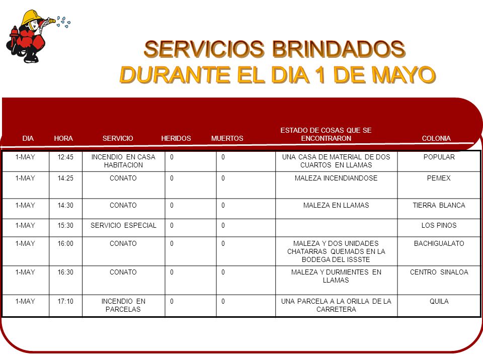 SERVICIOS BRINDADOS DURANTE EL DIA 1 DE MAYO 1-MAY 12:45