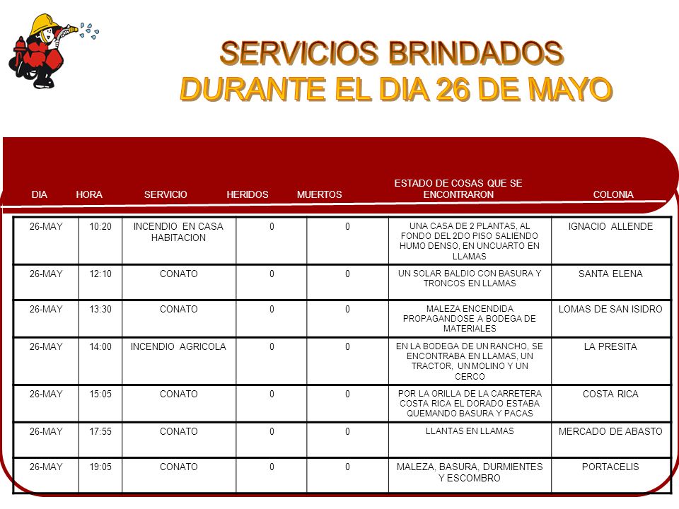 SERVICIOS BRINDADOS DURANTE EL DIA 26 DE MAYO 26-MAY 10:20