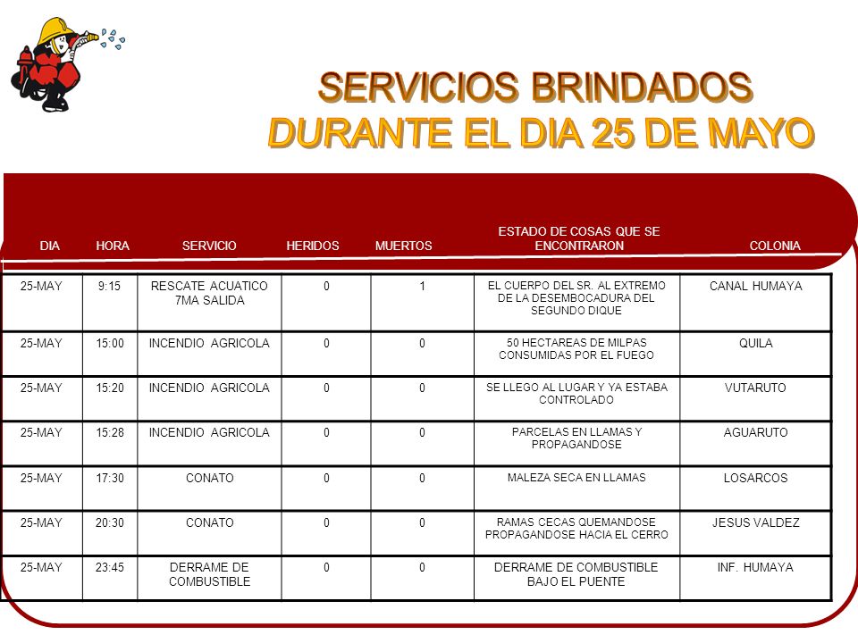 SERVICIOS BRINDADOS DURANTE EL DIA 25 DE MAYO 25-MAY 9:15