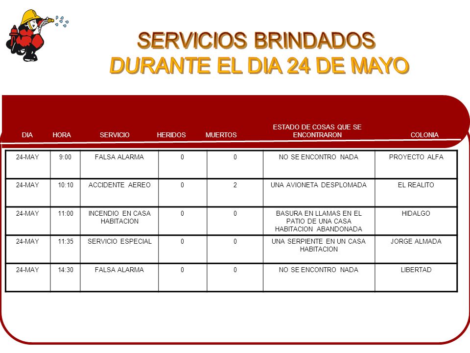 SERVICIOS BRINDADOS DURANTE EL DIA 24 DE MAYO 24-MAY 9:00 FALSA ALARMA