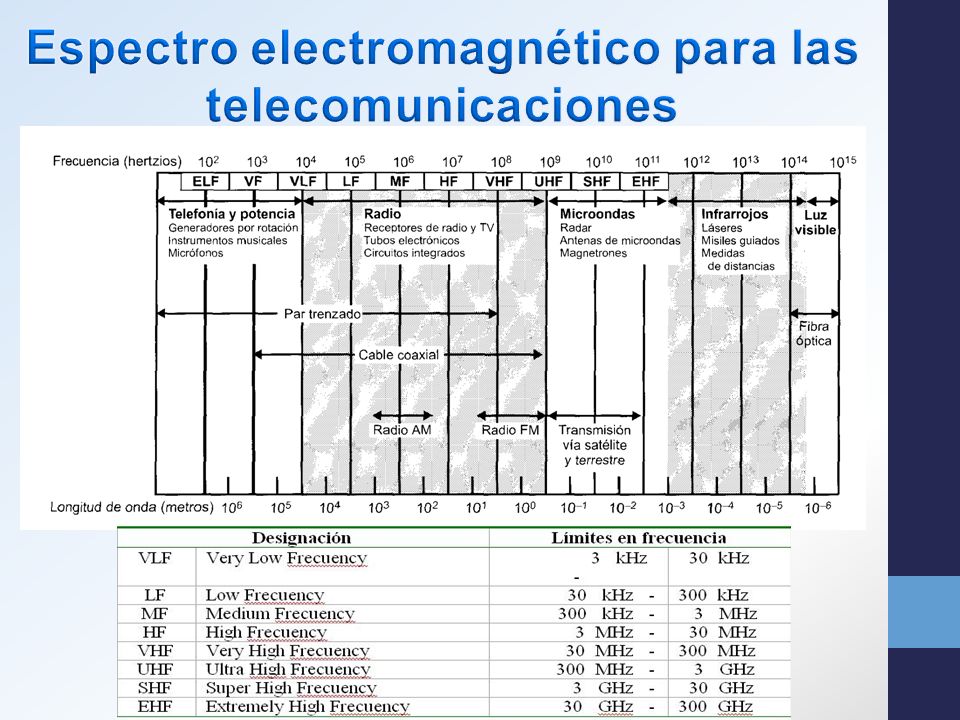 Espectro electromagnético para las telecomunicaciones