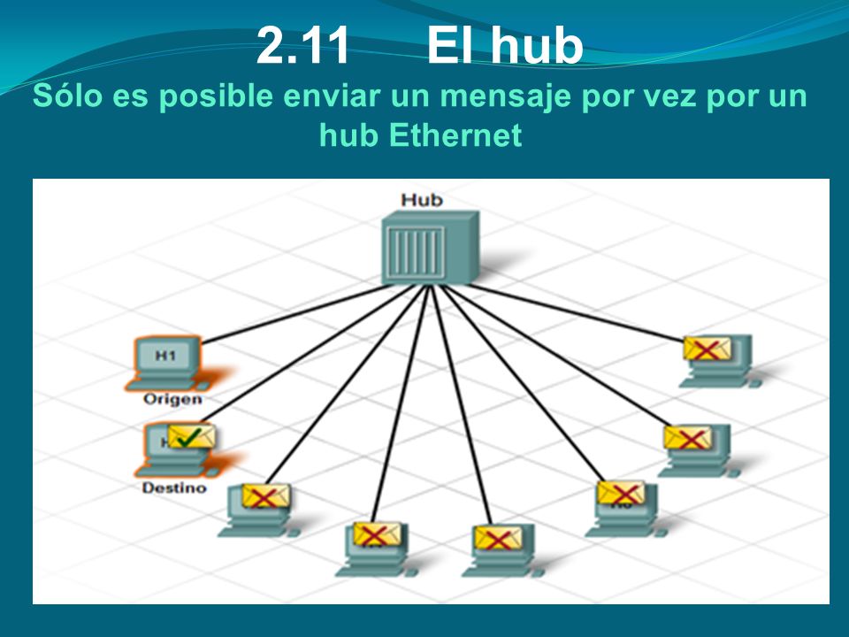 2.11 El hub Sólo es posible enviar un mensaje por vez por un hub Ethernet