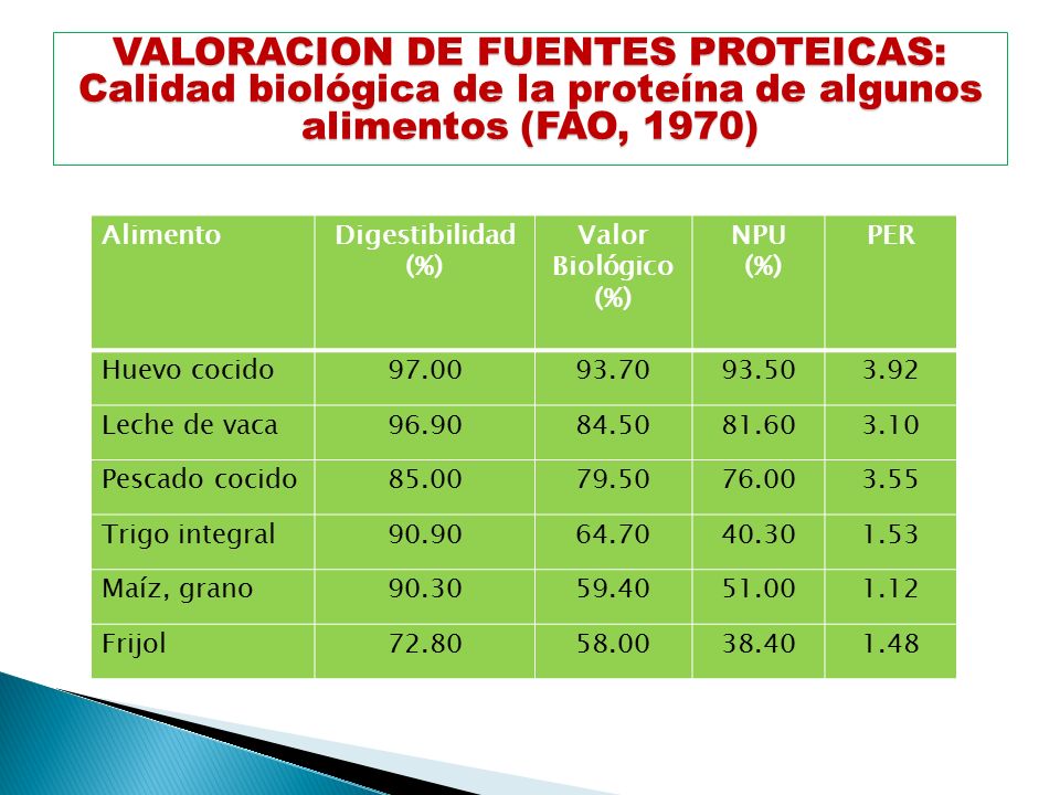 VALORACION DE FUENTES PROTEICAS: Calidad biológica de la proteína de algunos alimentos (FAO, 1970)