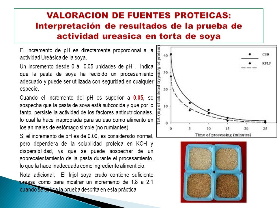VALORACION DE FUENTES PROTEICAS: Interpretación de resultados de la prueba de actividad ureasica en torta de soya