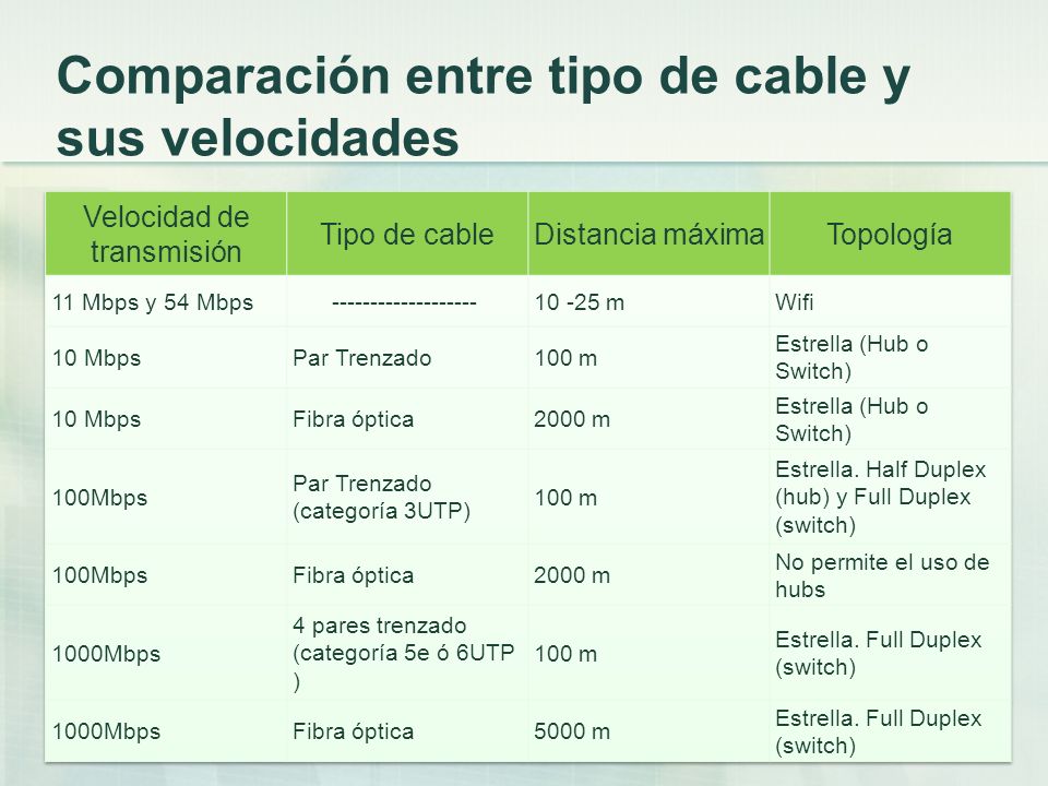 Comparación entre tipo de cable y sus velocidades