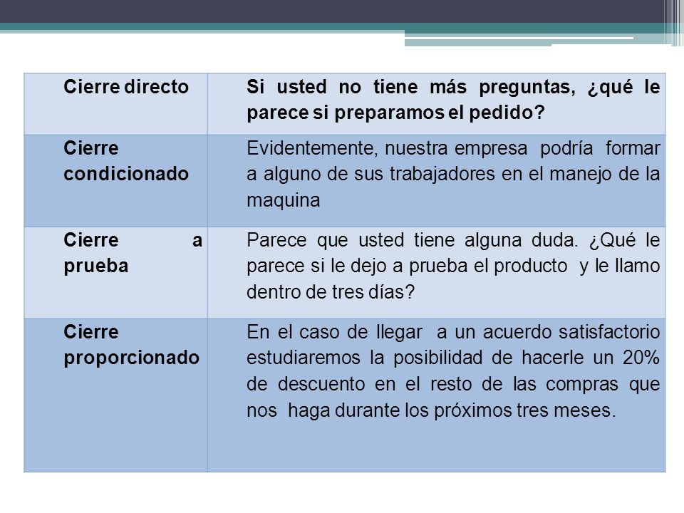 Cierre directo Si usted no tiene más preguntas, ¿qué le parece si preparamos el pedido Cierre condicionado.
