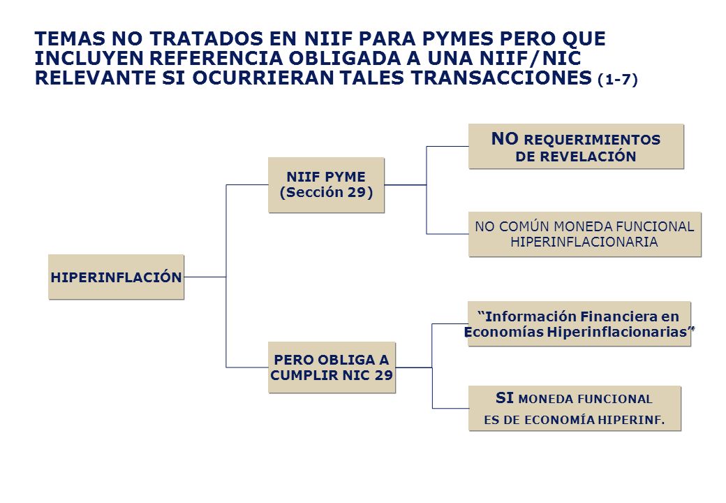 TEMAS NO TRATADOS EN NIIF PARA PYMES PERO QUE INCLUYEN REFERENCIA OBLIGADA A UNA NIIF/NIC RELEVANTE SI OCURRIERAN TALES TRANSACCIONES (1-7)