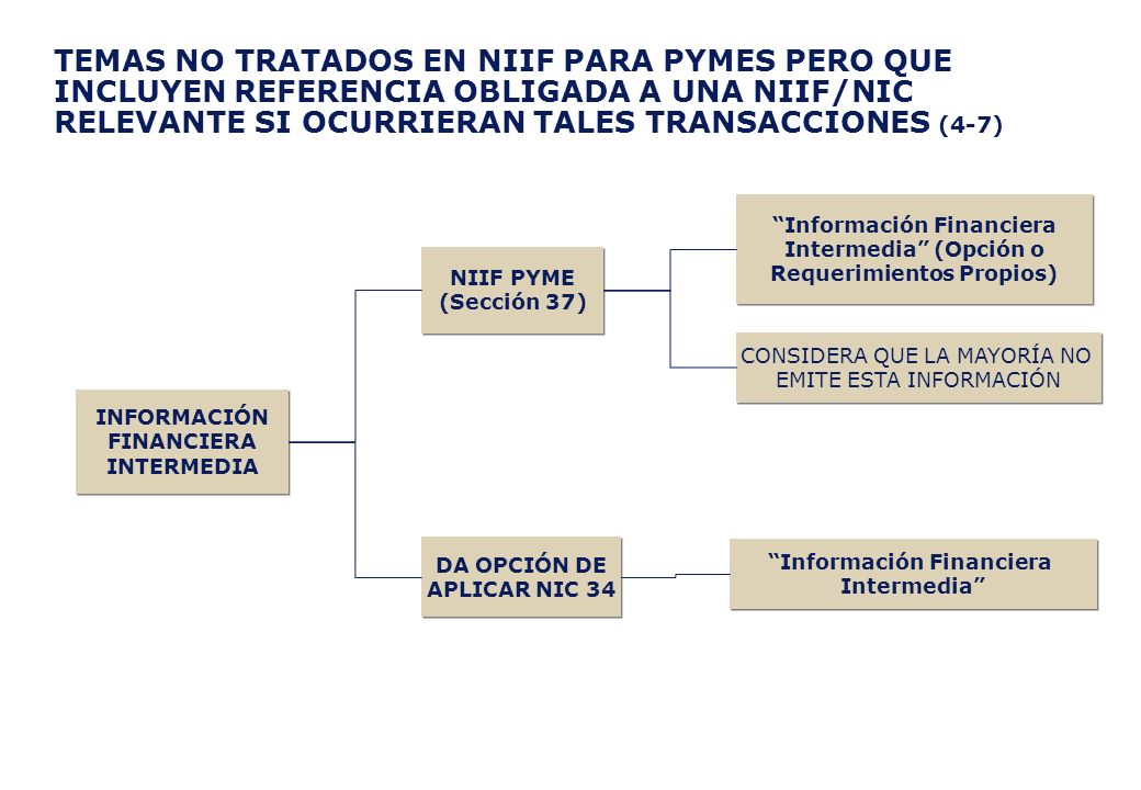 TEMAS NO TRATADOS EN NIIF PARA PYMES PERO QUE INCLUYEN REFERENCIA OBLIGADA A UNA NIIF/NIC RELEVANTE SI OCURRIERAN TALES TRANSACCIONES (4-7)