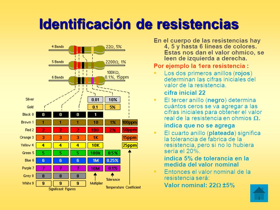 Identificación de resistencias
