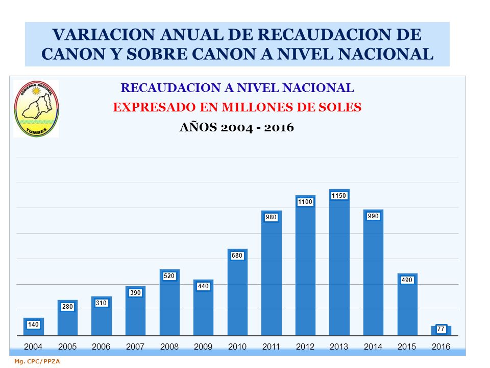 VARIACION ANUAL DE RECAUDACION DE CANON Y SOBRE CANON A NIVEL NACIONAL