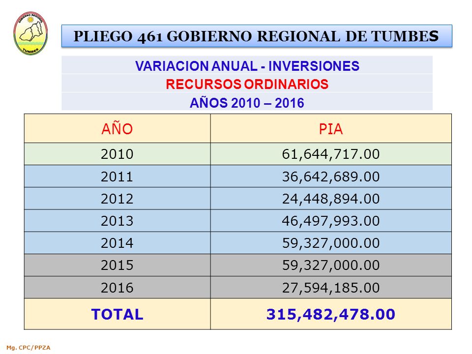 PLIEGO 461 GOBIERNO REGIONAL DE TUMBES VARIACION ANUAL - INVERSIONES