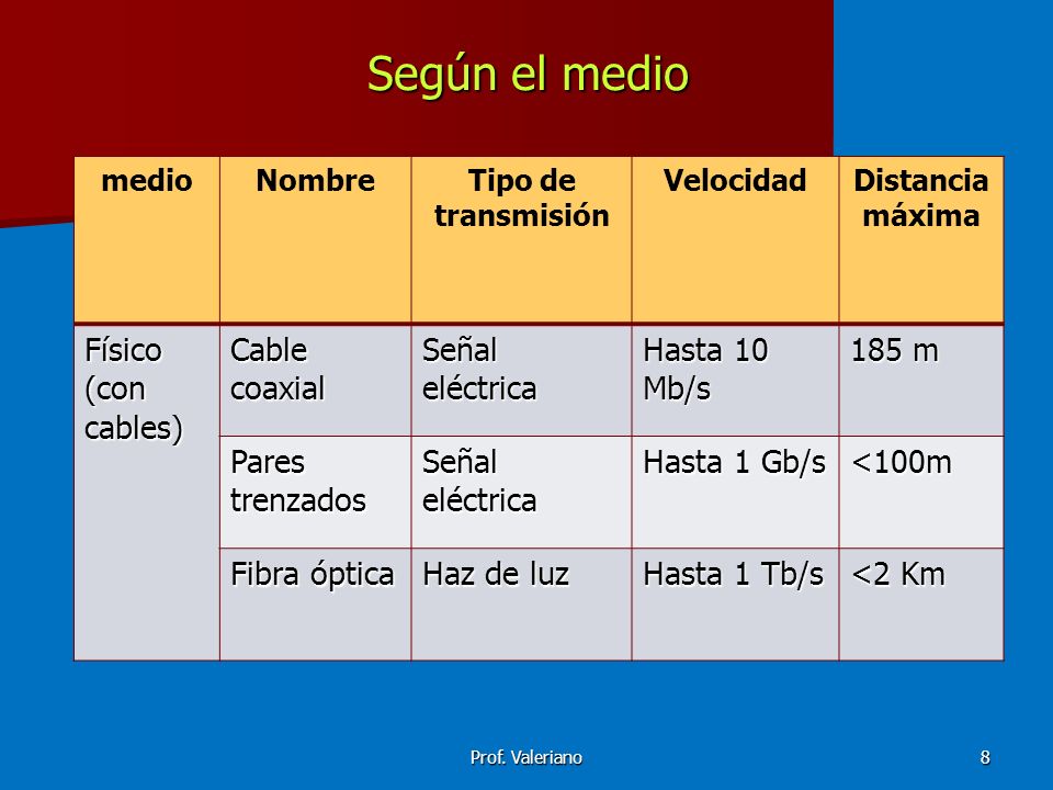 Según el medio Físico (con cables) Cable coaxial Señal eléctrica