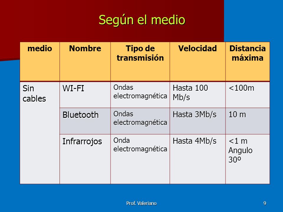 Según el medio Sin cables WI-FI Bluetooth Infrarrojos medio Nombre