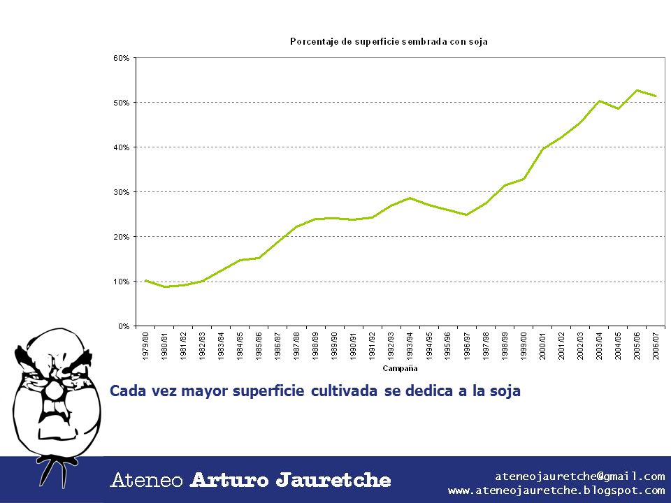 Cada vez mayor superficie cultivada se dedica a la soja