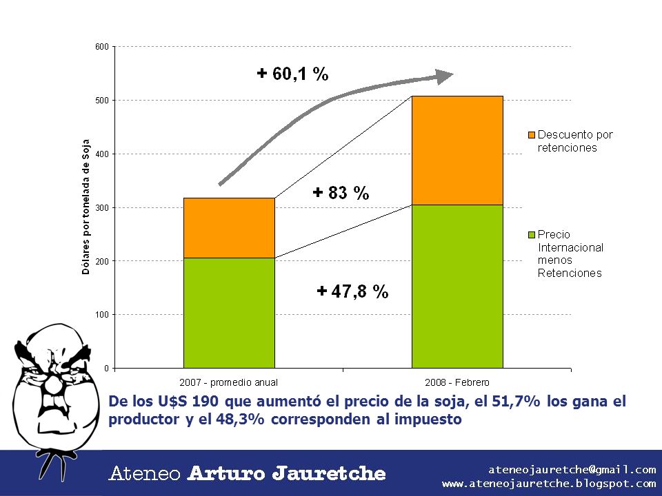 De los U$S 190 que aumentó el precio de la soja, el 51,7% los gana el productor y el 48,3% corresponden al impuesto