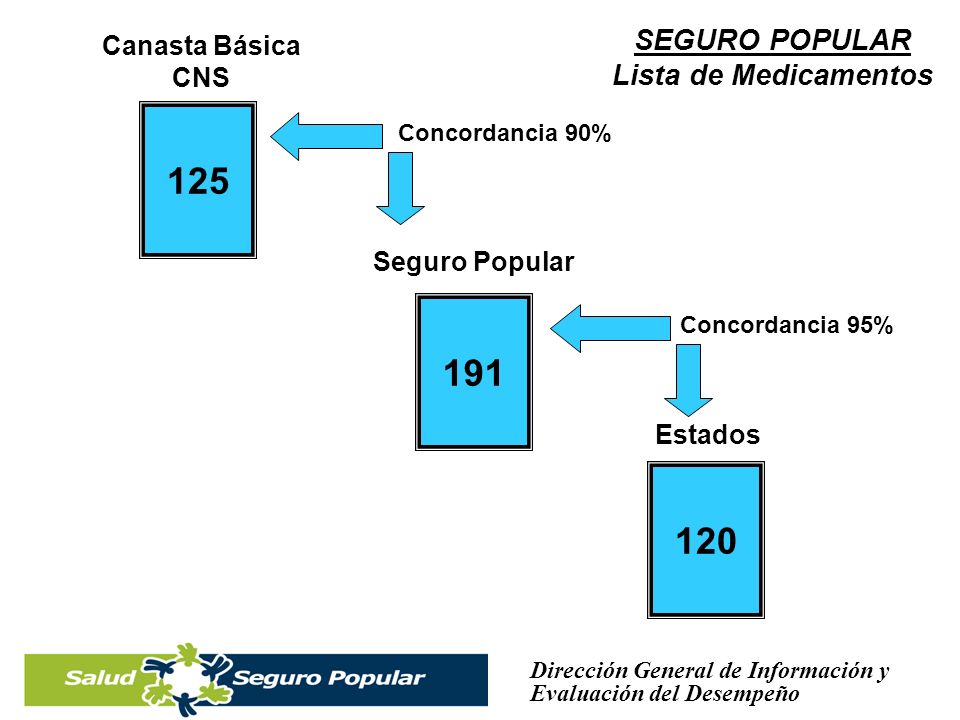 SEGURO POPULAR Lista de Medicamentos Canasta Básica CNS