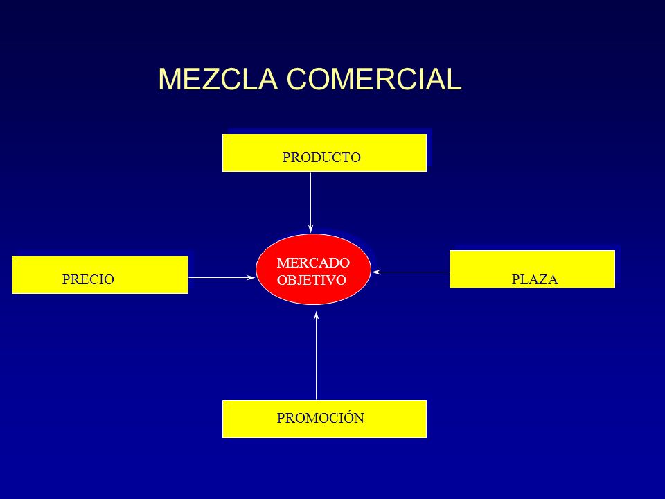 MEZCLA COMERCIAL PRODUCTO MERCADO OBJETIVO PRECIO PLAZA PROMOCIÓN