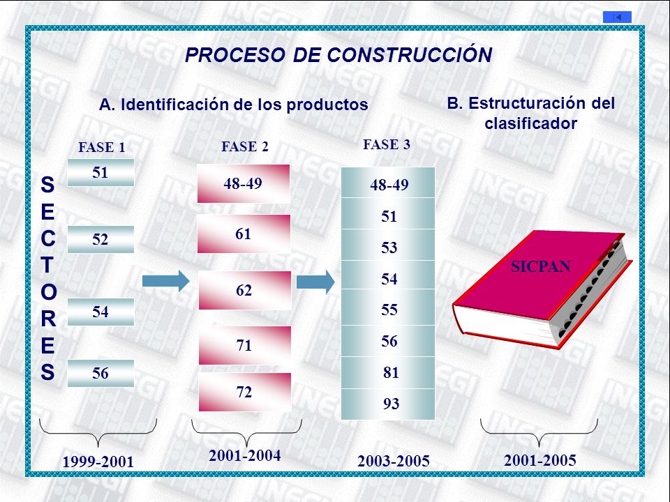 SECTORES PROCESO DE CONSTRUCCIÓN A. Identificación de los productos