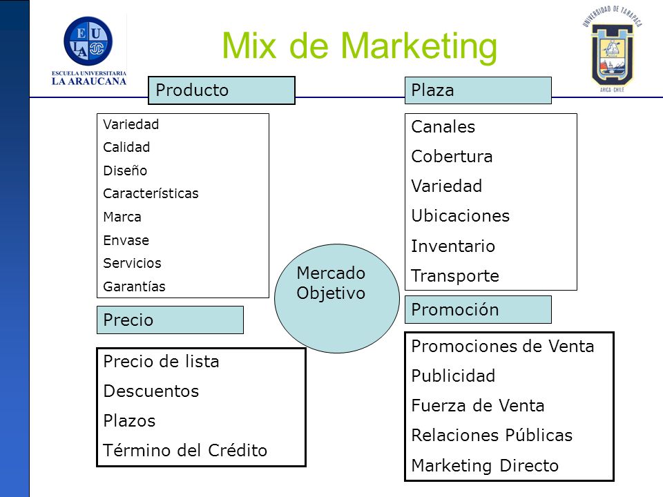Mix de Marketing Producto Plaza Canales Cobertura Variedad Ubicaciones
