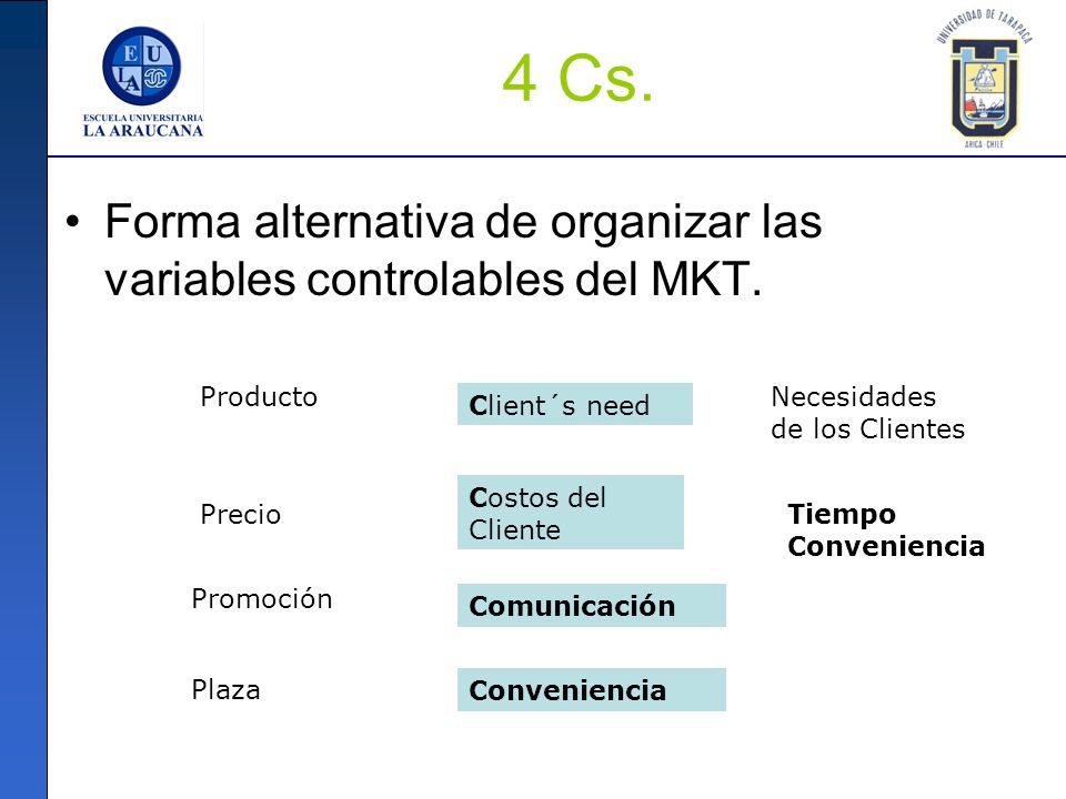 4 Cs. Forma alternativa de organizar las variables controlables del MKT. Producto. Necesidades de los Clientes.