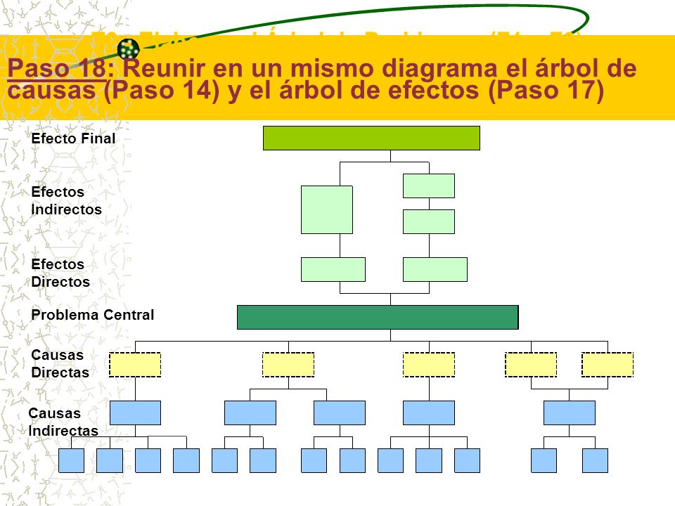 T2 - Elaborar el Árbol de Problemas (F1 a F3)