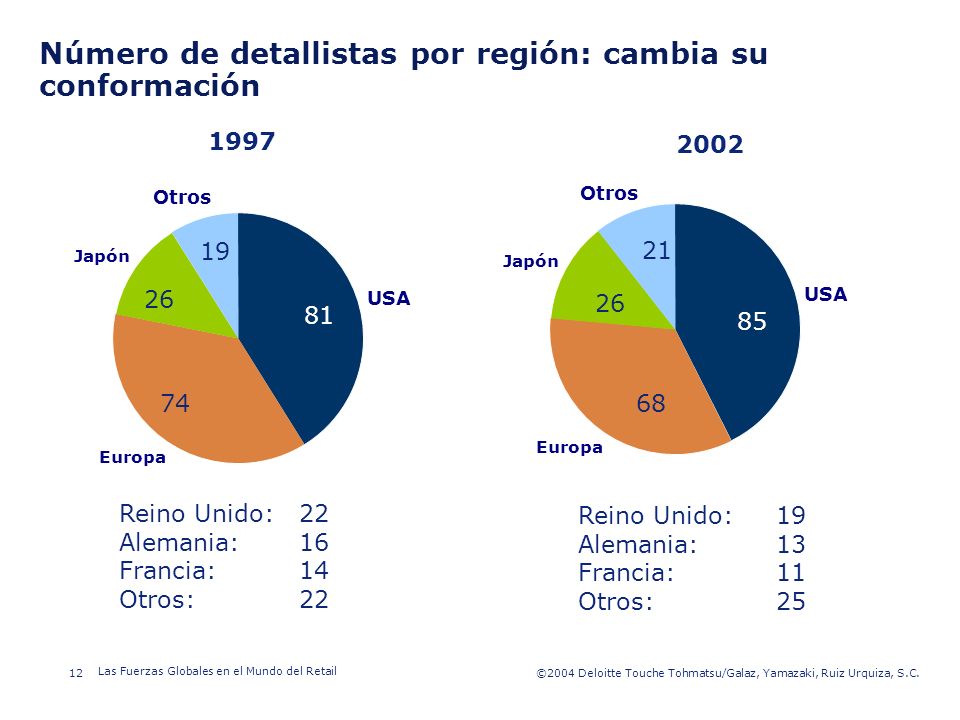 Número de detallistas por región: cambia su conformación