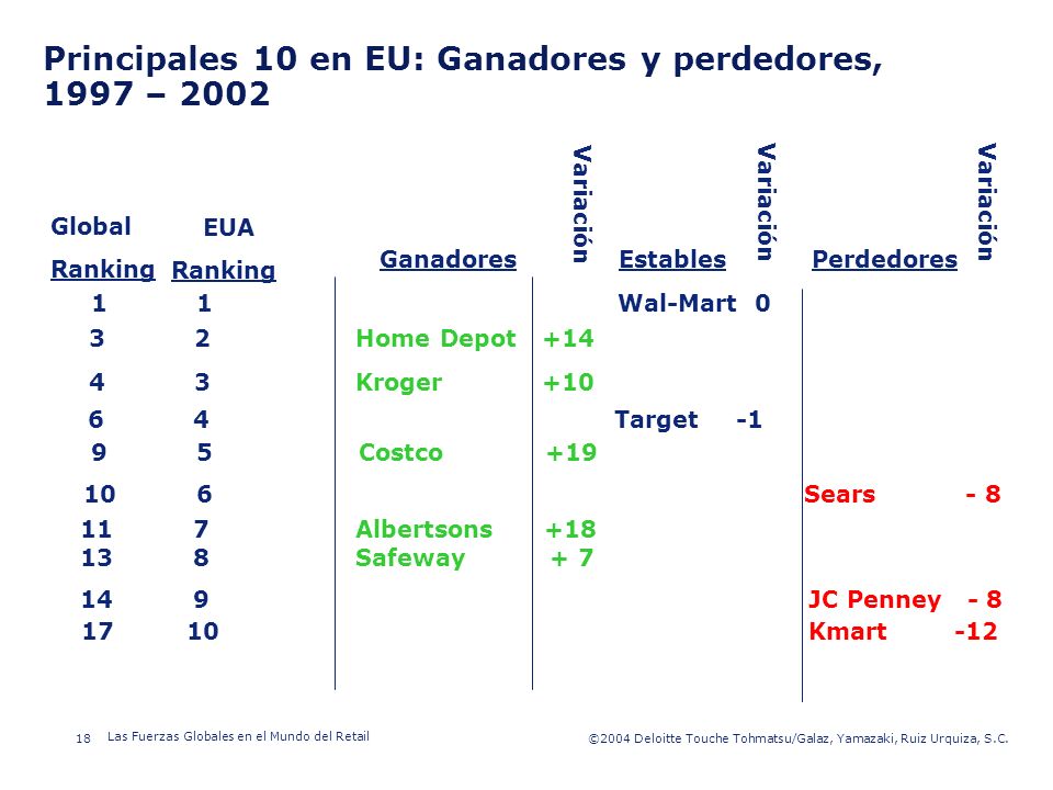 Principales 10 en EU: Ganadores y perdedores, 1997 – 2002