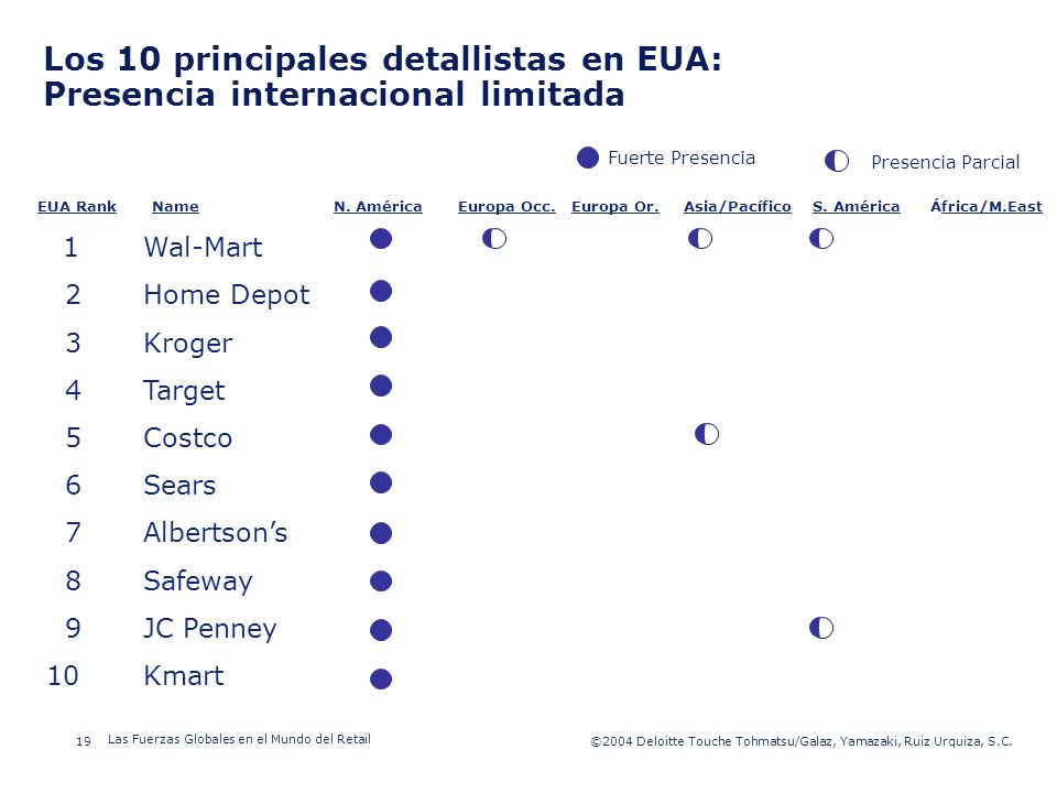 Los 10 principales detallistas en EUA: Presencia internacional limitada