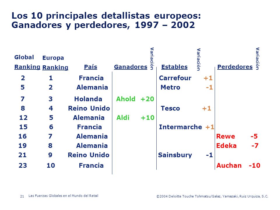 Los 10 principales detallistas europeos: Ganadores y perdedores, 1997 – 2002
