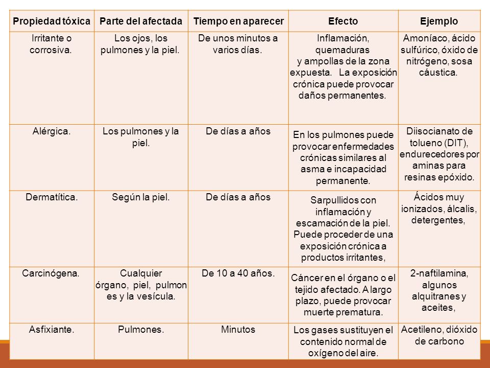 Propiedad tóxica Parte del afectada Tiempo en aparecer Efecto Ejemplo