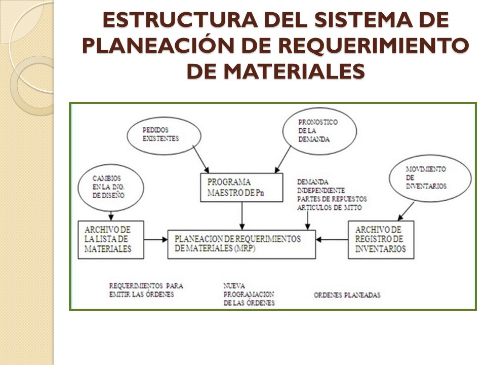 ESTRUCTURA DEL SISTEMA DE PLANEACIÓN DE REQUERIMIENTO DE MATERIALES