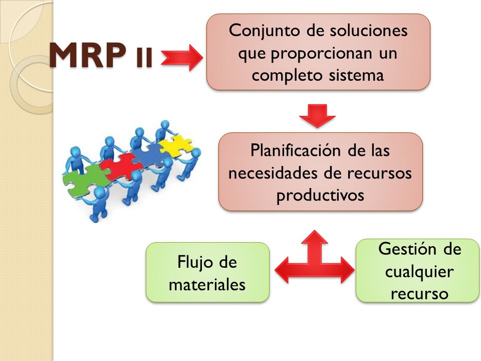 MRP II Conjunto de soluciones que proporcionan un completo sistema