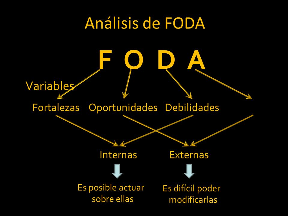 F O D A Análisis de FODA Variables Fortalezas Oportunidades
