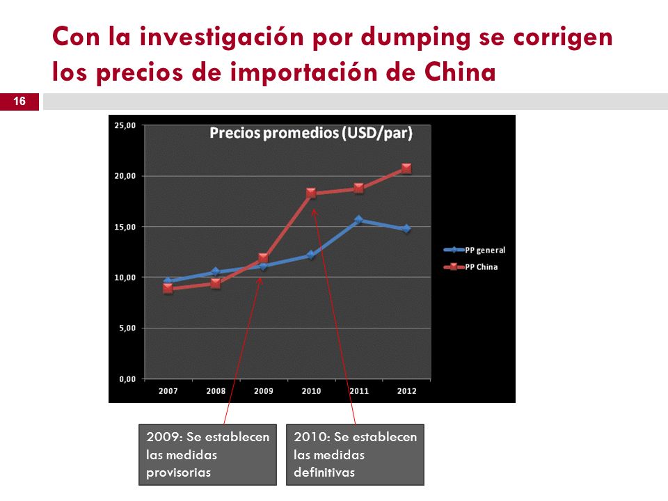 Con la investigación por dumping se corrigen los precios de importación de China