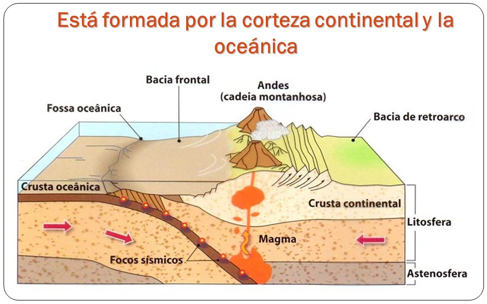 Está formada por la corteza continental y la oceánica