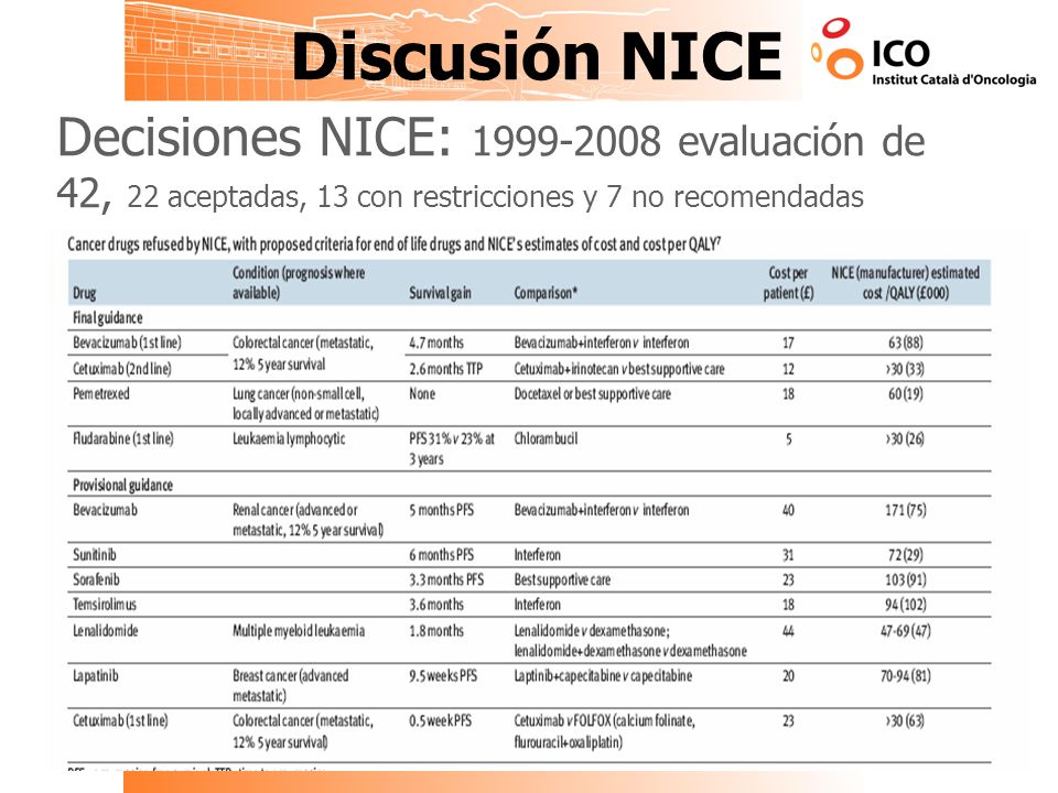 Discusión NICE Decisiones NICE: evaluación de 42, 22 aceptadas, 13 con restricciones y 7 no recomendadas.
