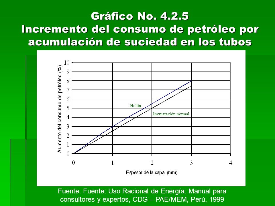 Gráfico No Incremento del consumo de petróleo por acumulación de suciedad en los tubos