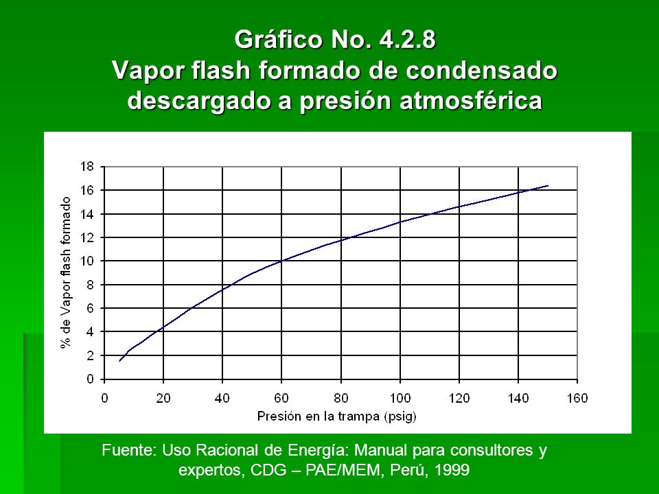 Gráfico No Vapor flash formado de condensado descargado a presión atmosférica