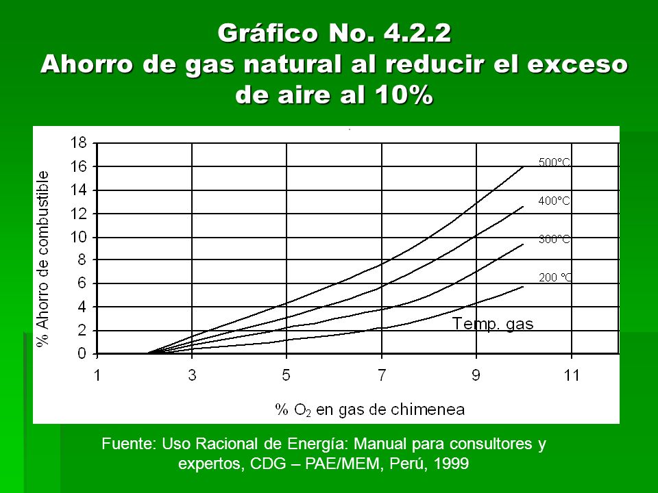 Gráfico No Ahorro de gas natural al reducir el exceso de aire al 10%