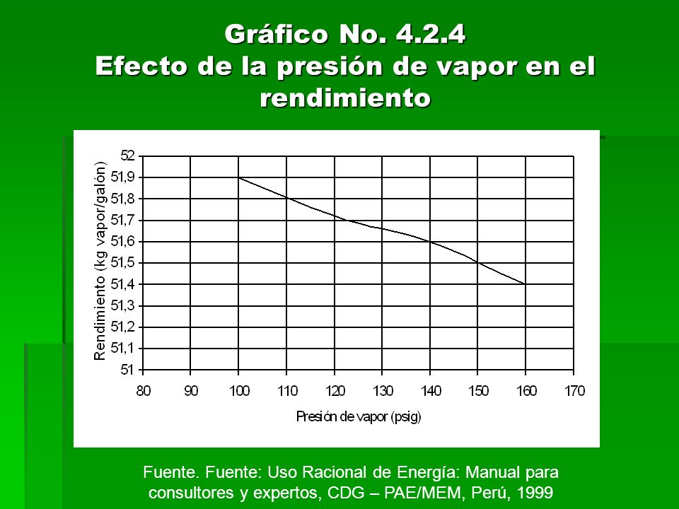 Gráfico No Efecto de la presión de vapor en el rendimiento