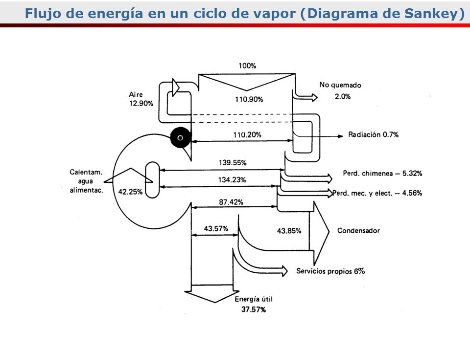 Flujo de energía en un ciclo de vapor (Diagrama de Sankey)