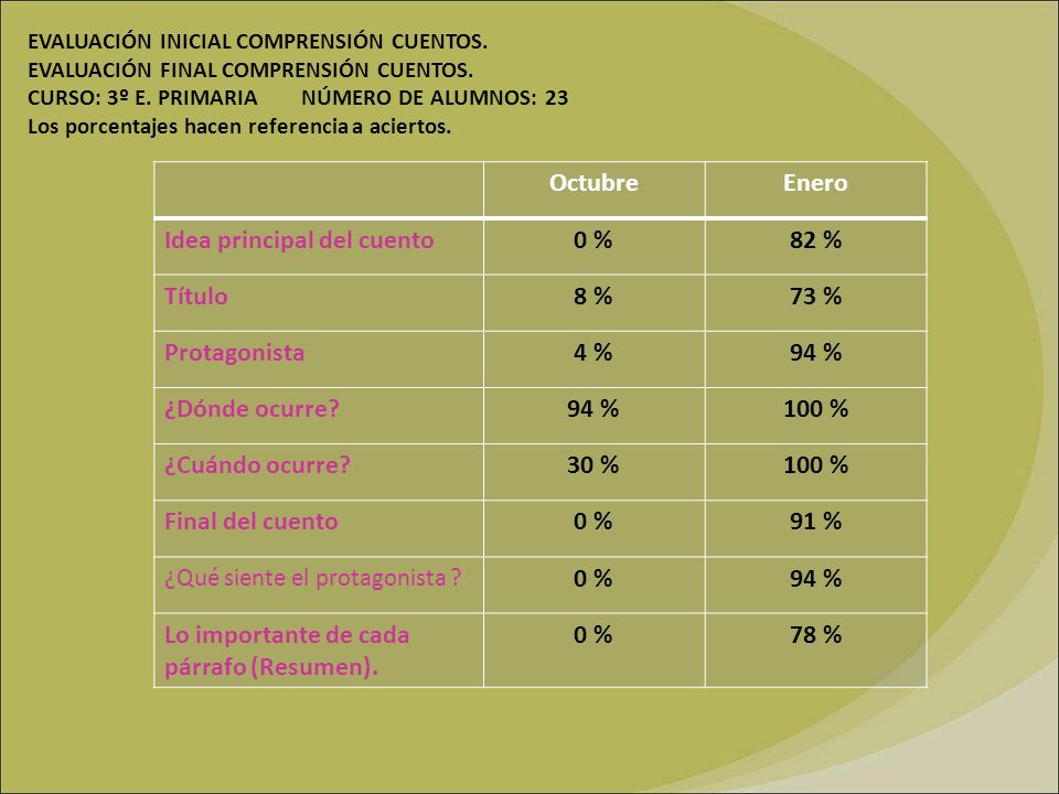 Octubre Enero 0 % 82 % 8 % 73 % 4 % 94 % 100 % 30 % 91 % 78 %