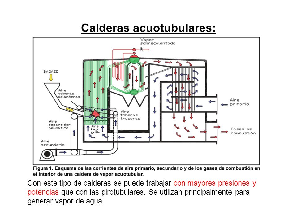 Calderas acuotubulares: