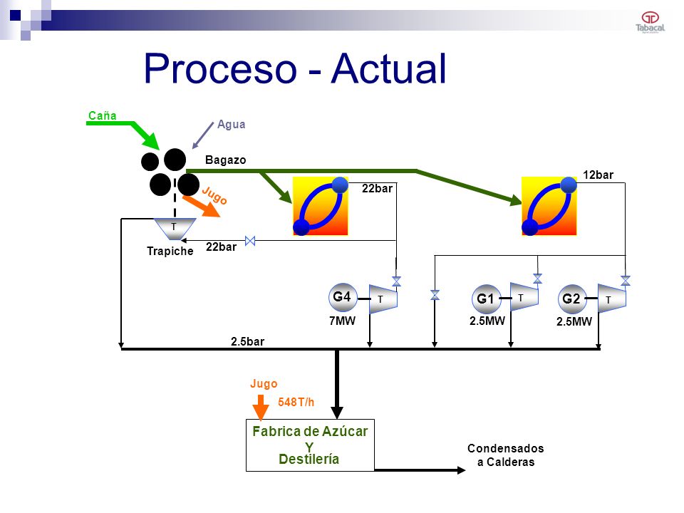 Proceso - Actual G4 G1 G2 Fabrica de Azúcar Y Destilería Caña Agua