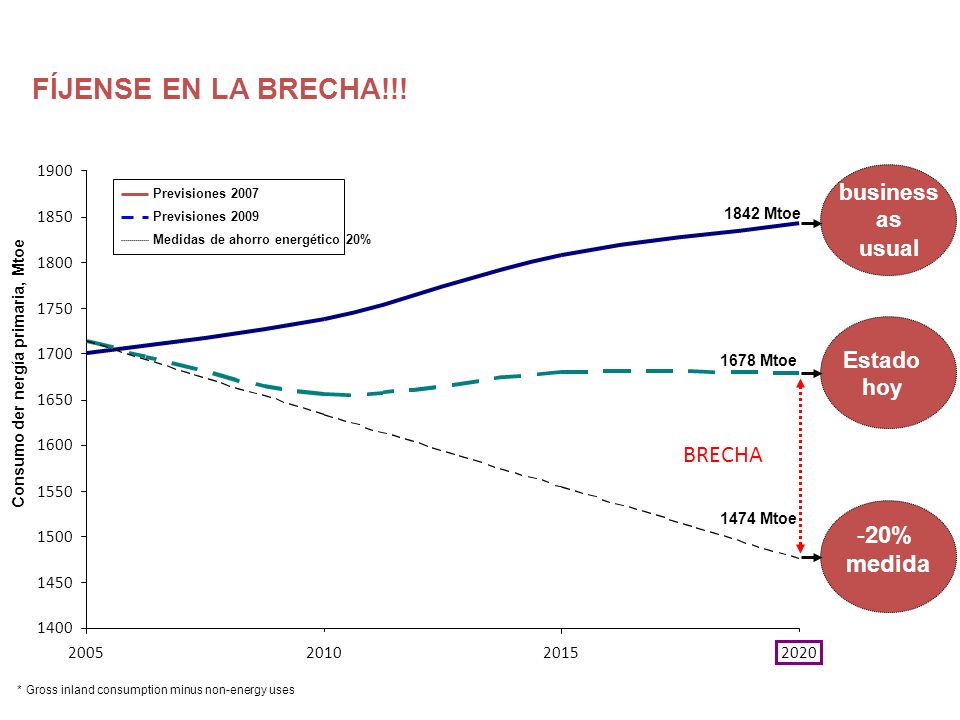 FÍJENSE EN LA BRECHA!!! BRECHA 20% medida business as usual Estado hoy