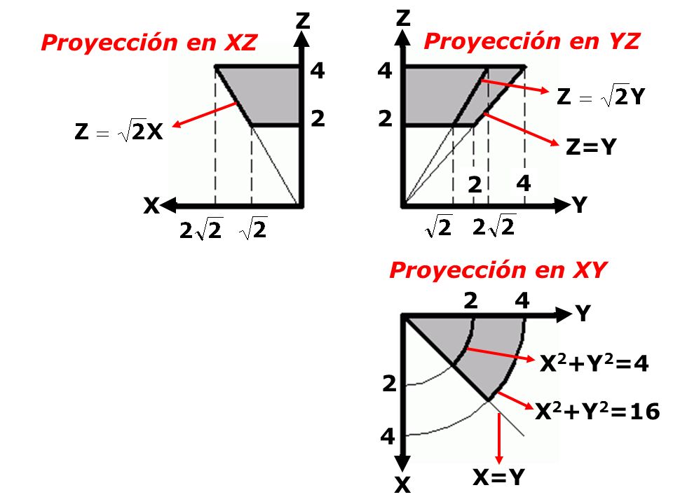 Z Z. Proyección en XZ. Proyección en YZ Z=Y X. Y. Proyección en XY.