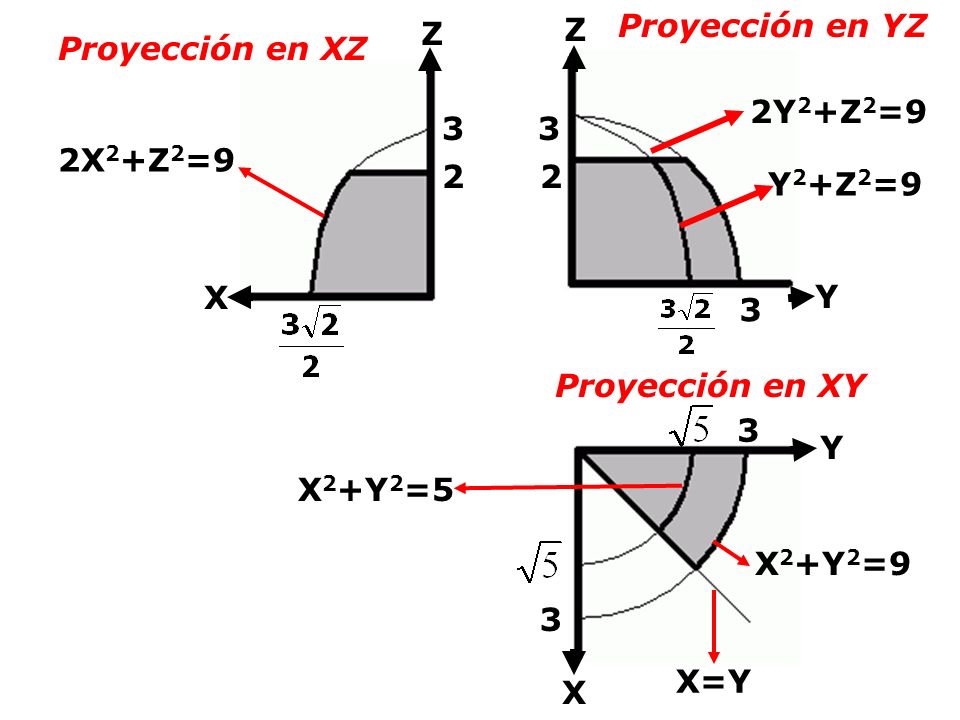 Proyección en YZ Z. Z. Proyección en XZ. 2Y2+Z2= X2+Z2= Y2+Z2=9. X. Y. 3.